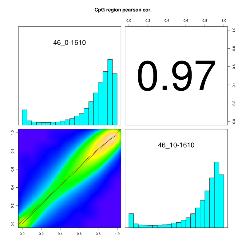 methylation correlation